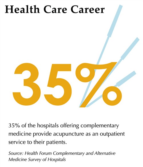 35 percent of the hopsitals offering complementary medicine provide acupuncture