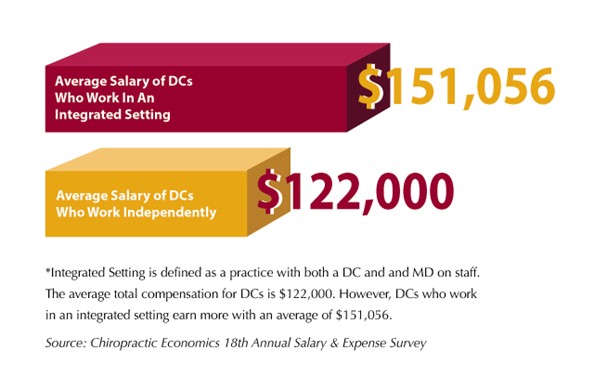 doctor of chiropractic salary infographic