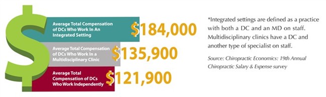 2017 salary and expense survey from Chiropractic Economics infographic