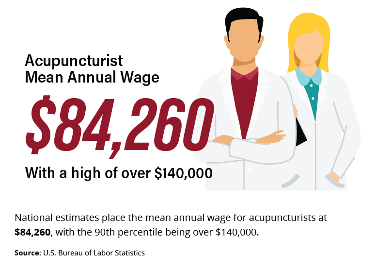 Acupuncturist mean annual wage of $84,260 with a high of over $140,000