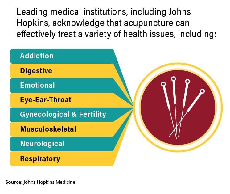 Acupuncture effective in treatment for addiction, digestive, emotional, eye-ear-throat, gynecological, musculoskeletal, neurological, and respiratory