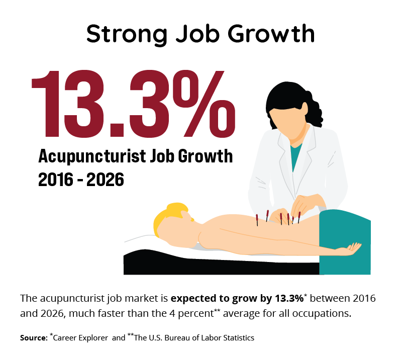 Acupuncturists have a strong 13.3% job growth expected through 2026