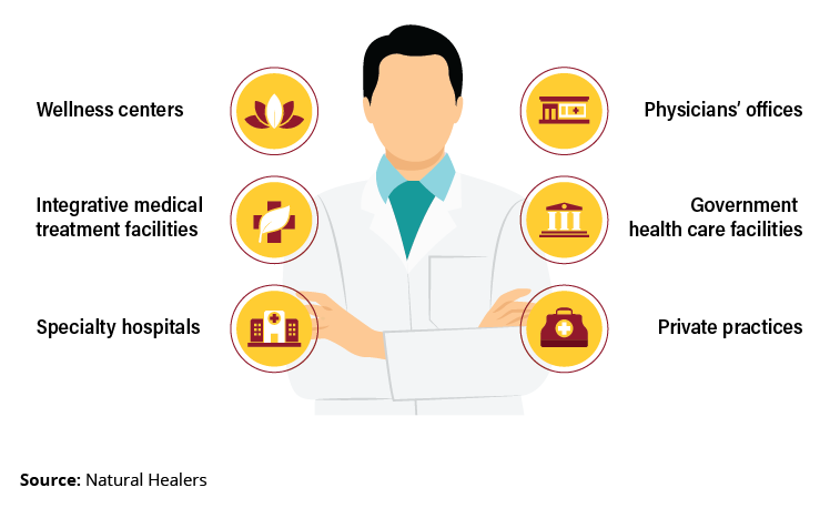 Acupuncture employment options including Wellness centers / Integrative treatment facilities / Specialty hospitals / Physicians' offices / Government health care facilities / Private Practices