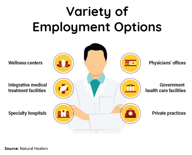 Acupuncture employment options including Wellness centers / Integrative treatment facilities / Specialty hospitals / Physicians' offices / Government health care facilities / Private Practices
