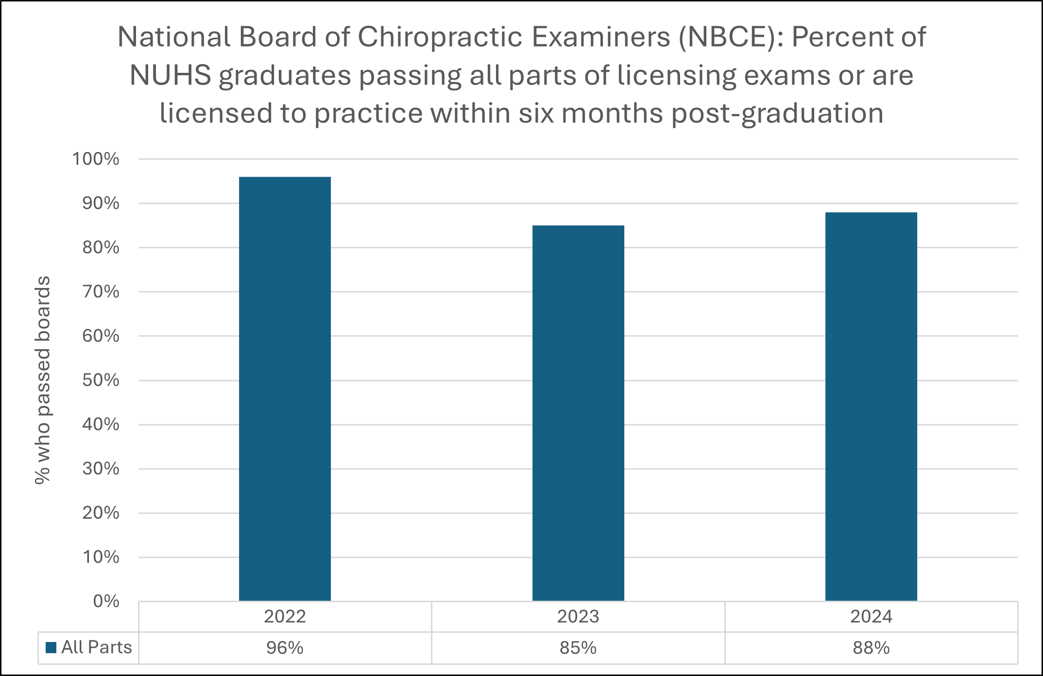 chart of Board-Exam-Performance-of-NUHS-Doctor-of-Chiropractic-Medicine-DC-Graduates