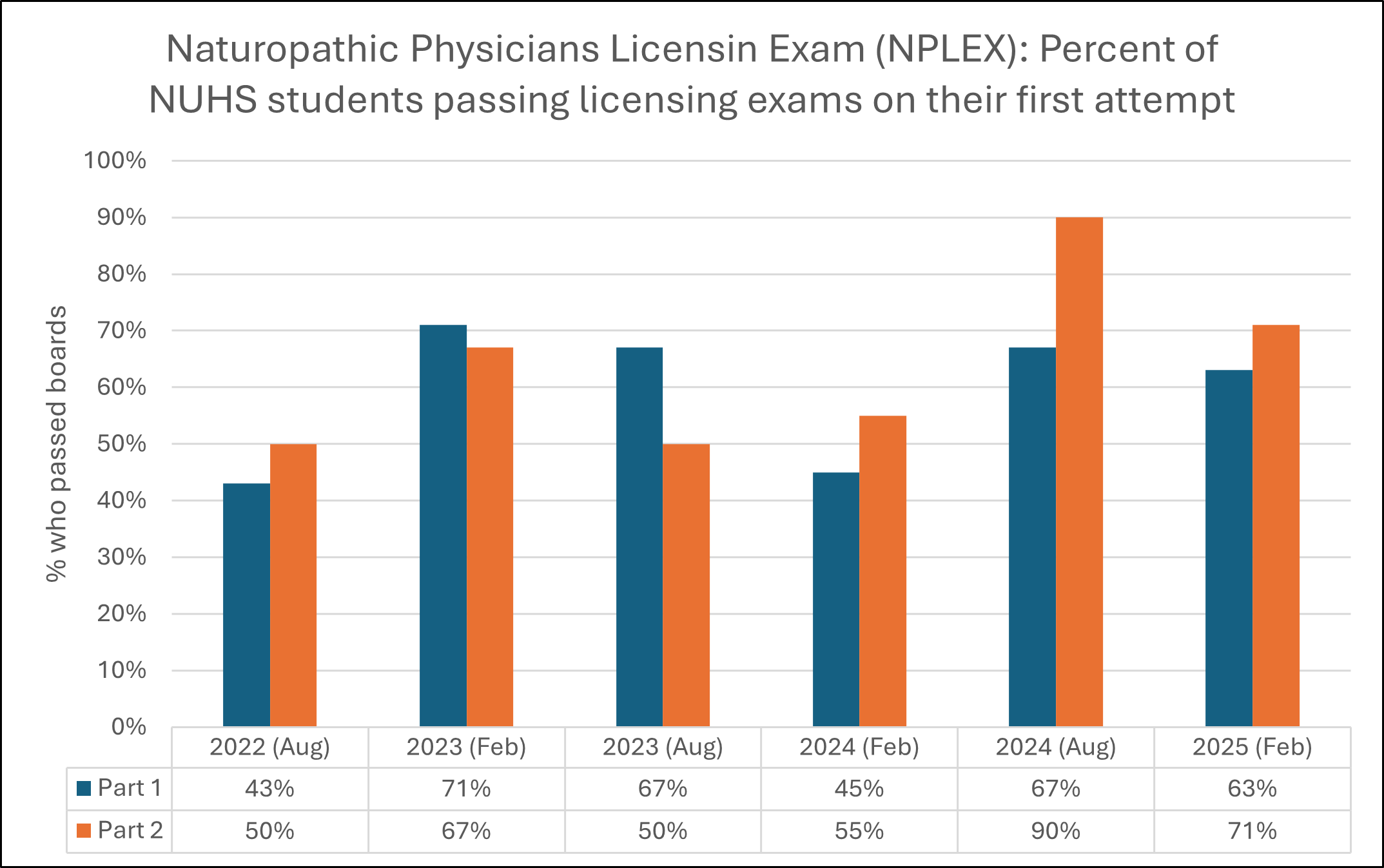 chart of Board-Exam-Performance-of-NUHS-Doctor-of-Naturopathic-Medicine-ND-Students