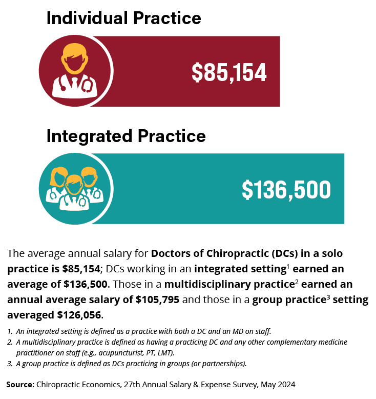 graph showing the earnings possibilities are almost $100,000 more in an integrated practice versus an individual dc practice