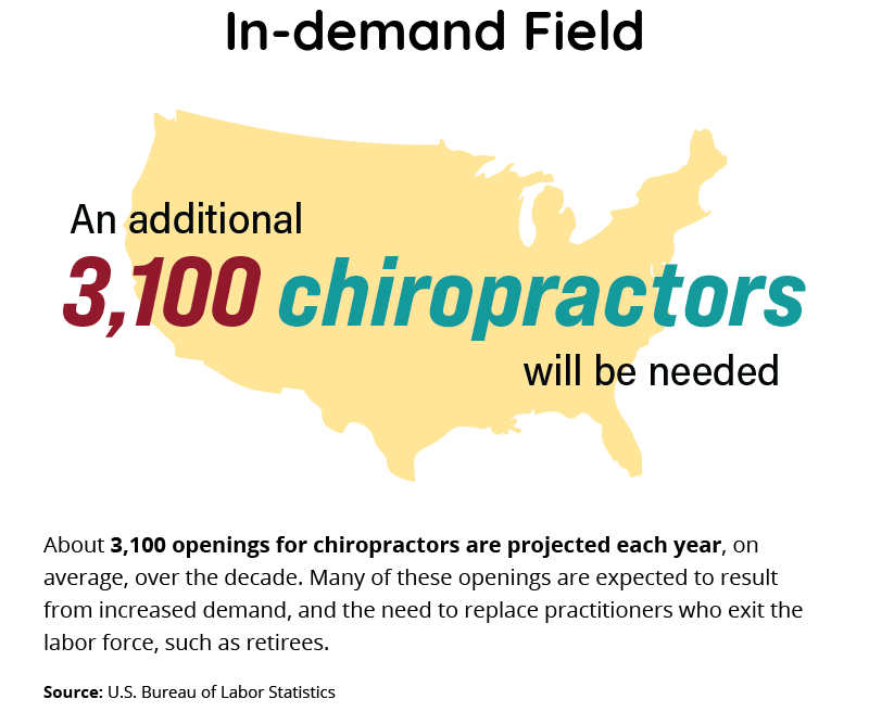 Infographic showing that an additional 3,100 chiropractors will be needed