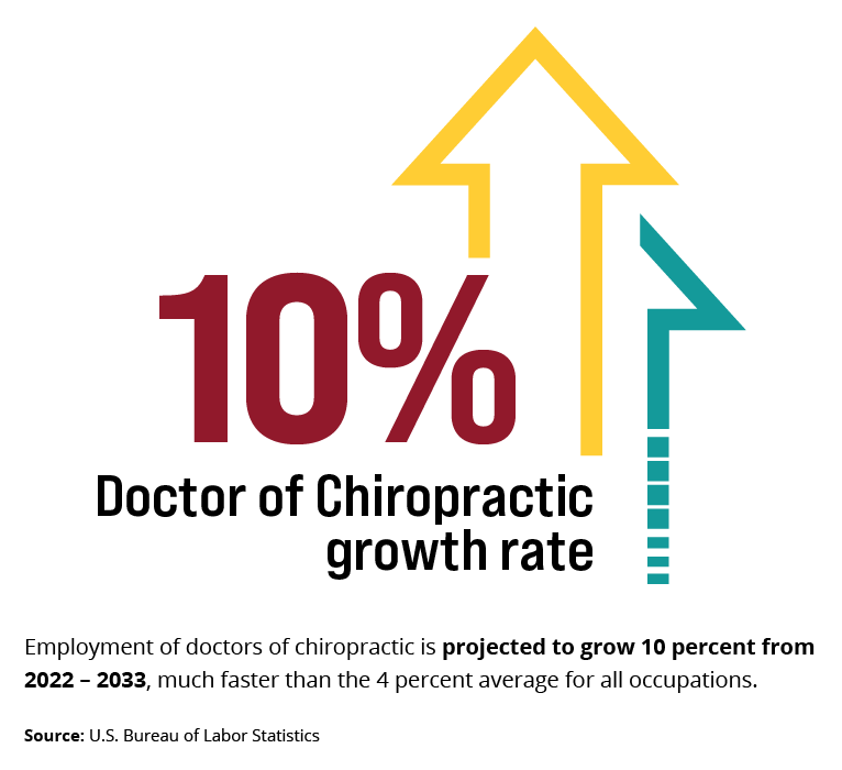 10% job growth for Doctor of Chiropratic