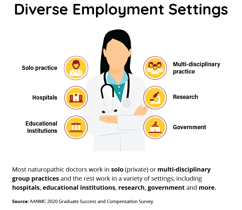 Infographic showing the diverse employment options for an ND, including solo, hospitals, educational institutions, research, government, and multi-disciplinary practices