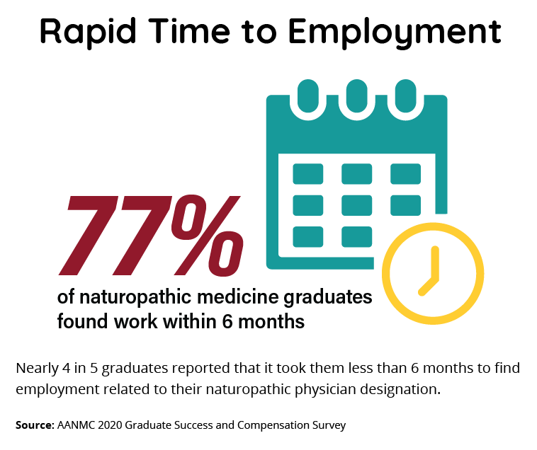 77% of naturopathic medicine graduates found work within 6 months