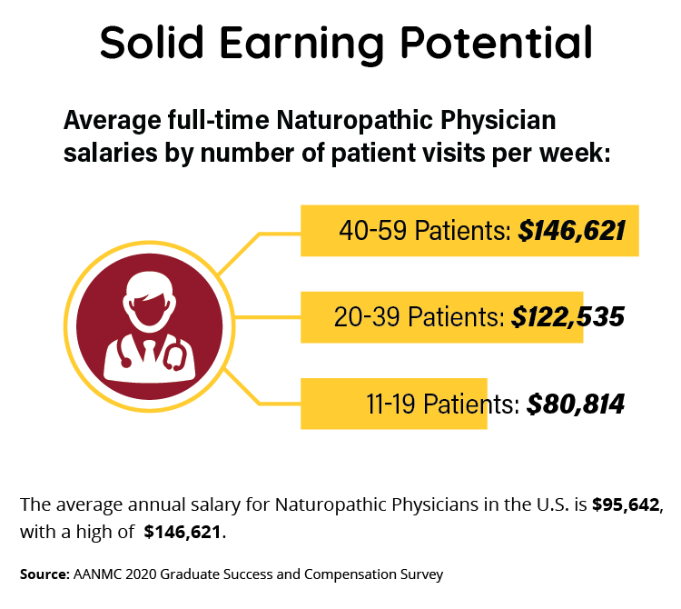 full time salary by number of patients per week chart showing salary up to $146,621