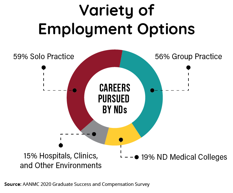 infographic showing the different employment options for NDs, including solo practice, group practice, hospitals, colleges.