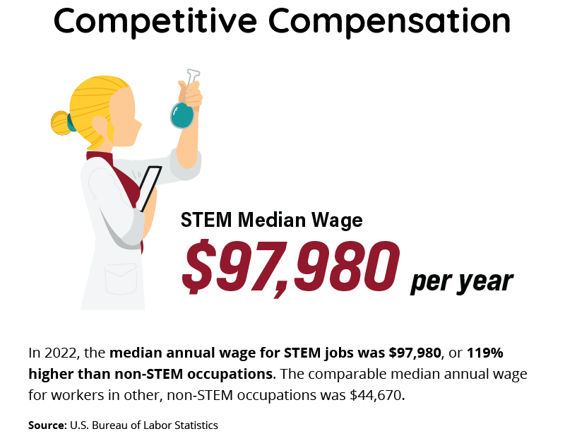 infographic showing the STEM median wage is $97,980 per year