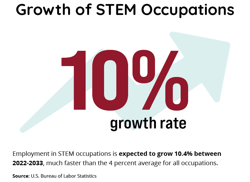 Infographic showing the 10% growth rate in STEM occupations