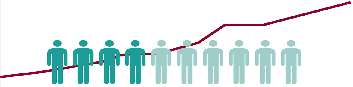 graph showing 4 in 10 americans